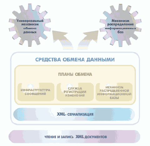 Планы обмена
