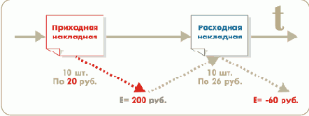 Последовательности документов