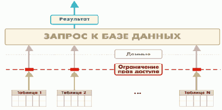 Роли. Конструктор ограничения доступа к данным